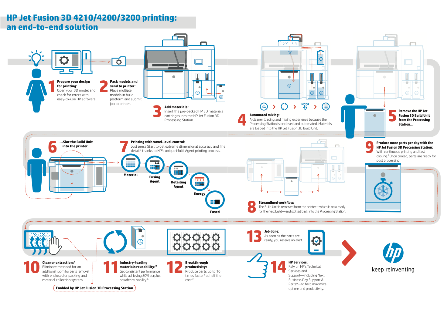 HP Jet Fusion 3D 421042003200 Info Graphic